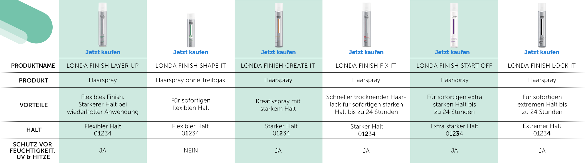 londa-professional-finish-sprays-vergleichstabelle-mit-produktinformationen-zu-layer-up-shape-it-create-it-fix-it-start-off-und-lock-it