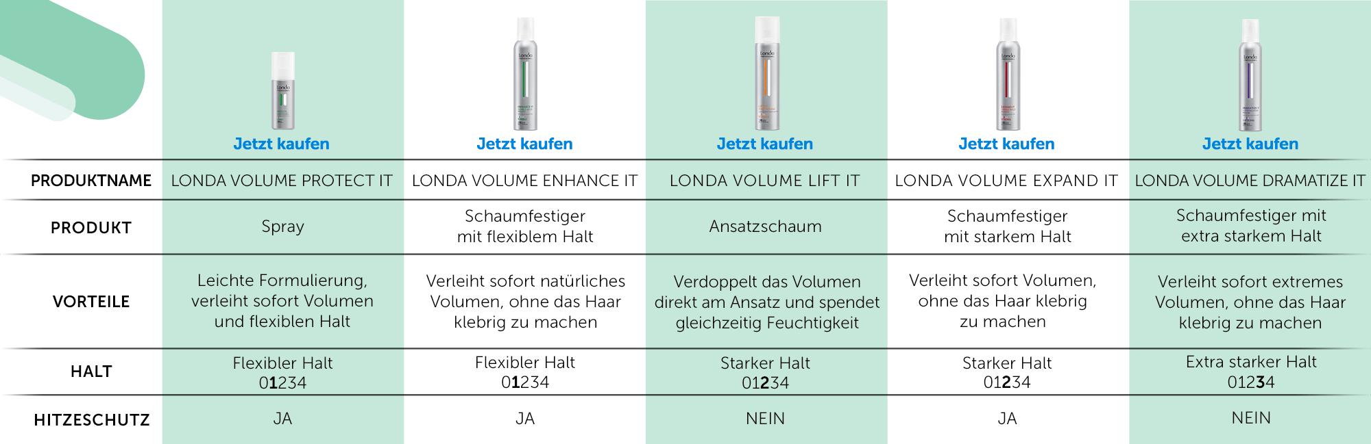 londa-professional-dramatize-it-x-strong-hold-mousse-500ml-vergleichstabelle-mit-londa-volume-serie-produkte-und-haltstufen-auf-tuerkisfarbenem-hintergrund