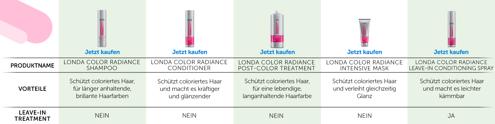 londa-color-radiance-produktvergleichstabelle-mit-fuenf-pflegeprodukten-und-deren-vorteilen-fuer-coloriertes-haar
